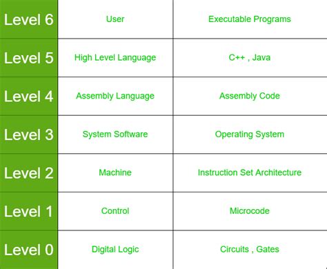 User level system explained